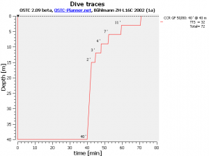 OSTC Planner - CCR air runtime 40min at 40m.